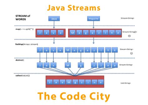 Java 8 Streams map() examples .